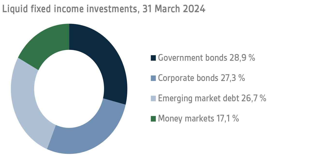 Liquid fixed income investments 31 March 2024